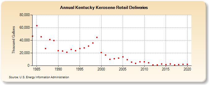 Kentucky Kerosene Retail Deliveries (Thousand Gallons)