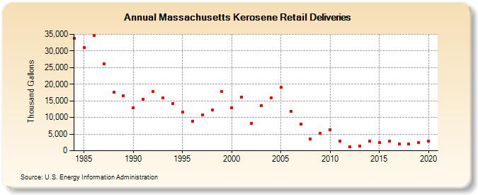 Massachusetts Kerosene Retail Deliveries (Thousand Gallons)