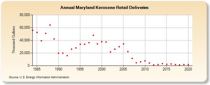 Maryland Kerosene Retail Deliveries (Thousand Gallons)