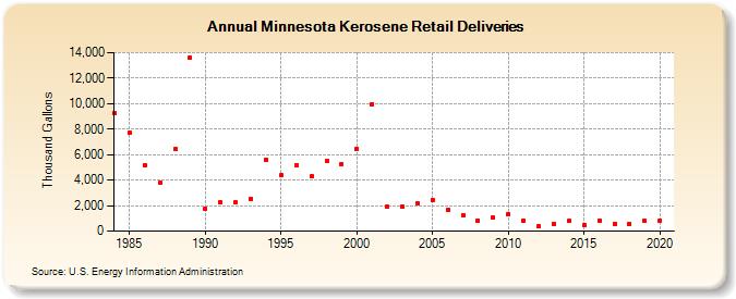 Minnesota Kerosene Retail Deliveries (Thousand Gallons)