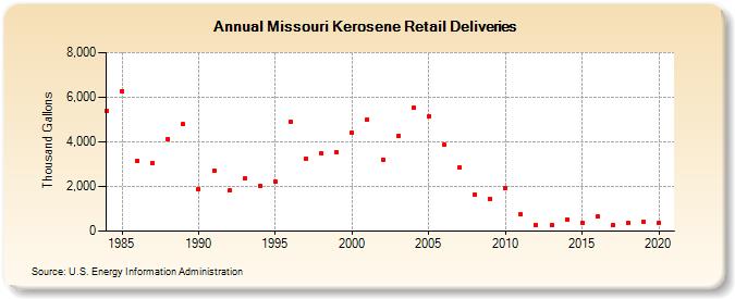 Missouri Kerosene Retail Deliveries (Thousand Gallons)