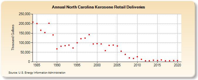 North Carolina Kerosene Retail Deliveries (Thousand Gallons)