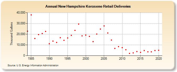 New Hampshire Kerosene Retail Deliveries (Thousand Gallons)