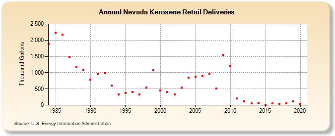 Nevada Kerosene Retail Deliveries (Thousand Gallons)