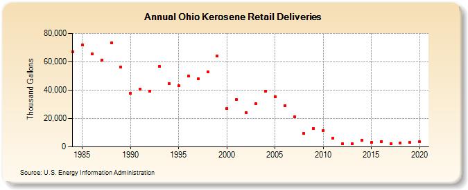 Ohio Kerosene Retail Deliveries (Thousand Gallons)