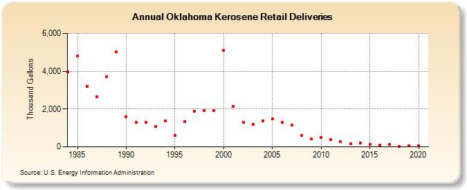 Oklahoma Kerosene Retail Deliveries (Thousand Gallons)