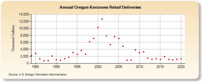 Oregon Kerosene Retail Deliveries (Thousand Gallons)