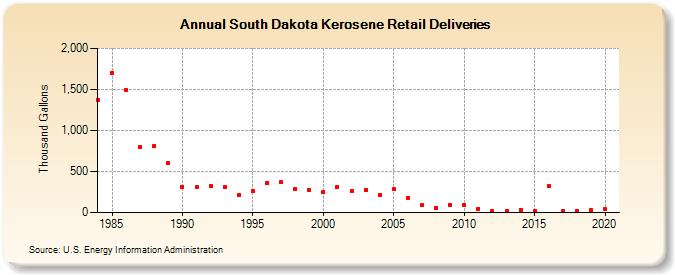 South Dakota Kerosene Retail Deliveries (Thousand Gallons)