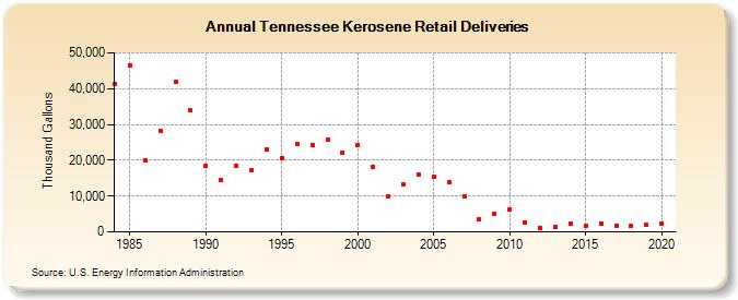 Tennessee Kerosene Retail Deliveries (Thousand Gallons)