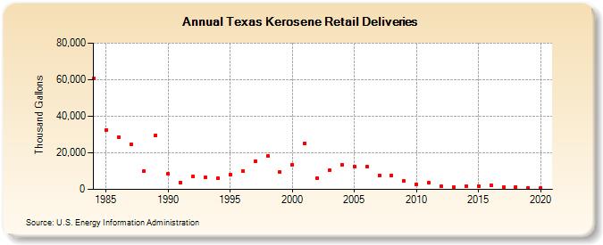 Texas Kerosene Retail Deliveries (Thousand Gallons)