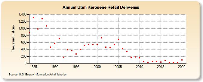 Utah Kerosene Retail Deliveries (Thousand Gallons)