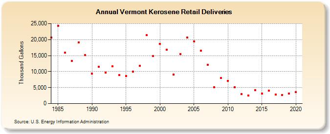 Vermont Kerosene Retail Deliveries (Thousand Gallons)