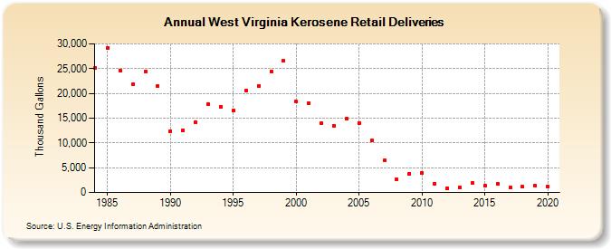West Virginia Kerosene Retail Deliveries (Thousand Gallons)