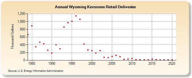 Wyoming Kerosene Retail Deliveries (Thousand Gallons)