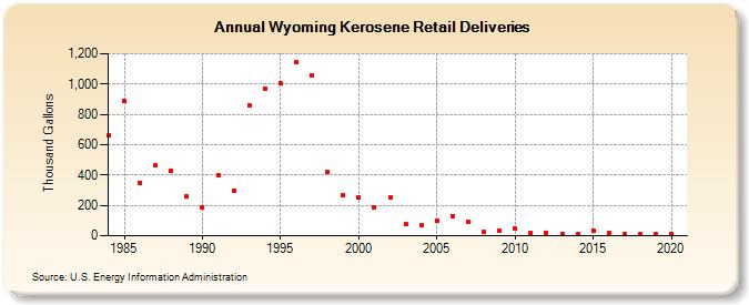 Wyoming Kerosene Retail Deliveries (Thousand Gallons)