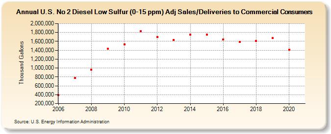 U.S. No 2 Diesel Low Sulfur (0-15 ppm) Adj Sales/Deliveries to Commercial Consumers (Thousand Gallons)