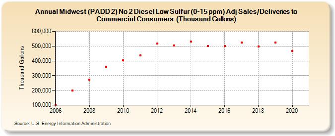 Midwest (PADD 2) No 2 Diesel Low Sulfur (0-15 ppm) Adj Sales/Deliveries to Commercial Consumers  (Thousand Gallons) (Thousand Gallons)