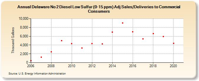 Delaware No 2 Diesel Low Sulfur (0-15 ppm) Adj Sales/Deliveries to Commercial Consumers (Thousand Gallons)