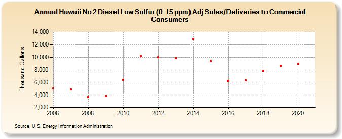 Hawaii No 2 Diesel Low Sulfur (0-15 ppm) Adj Sales/Deliveries to Commercial Consumers (Thousand Gallons)