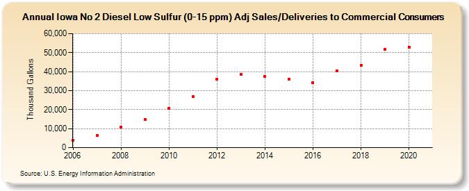 Iowa No 2 Diesel Low Sulfur (0-15 ppm) Adj Sales/Deliveries to Commercial Consumers (Thousand Gallons)