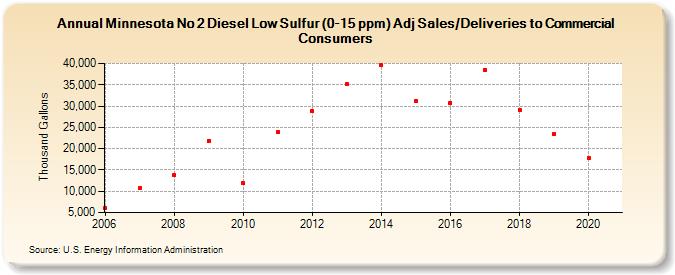 Minnesota No 2 Diesel Low Sulfur (0-15 ppm) Adj Sales/Deliveries to Commercial Consumers (Thousand Gallons)