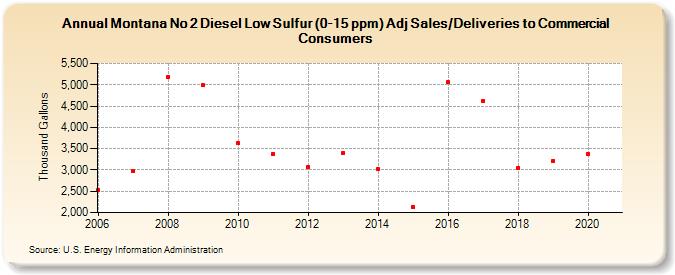 Montana No 2 Diesel Low Sulfur (0-15 ppm) Adj Sales/Deliveries to Commercial Consumers (Thousand Gallons)