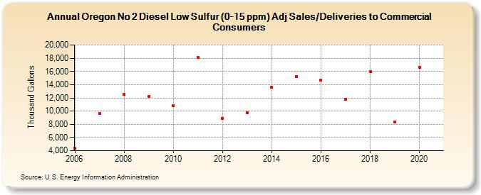 Oregon No 2 Diesel Low Sulfur (0-15 ppm) Adj Sales/Deliveries to Commercial Consumers (Thousand Gallons)
