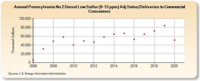 Pennsylvania No 2 Diesel Low Sulfur (0-15 ppm) Adj Sales/Deliveries to Commercial Consumers (Thousand Gallons)