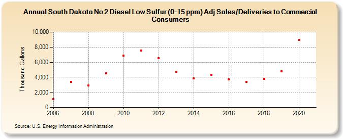 South Dakota No 2 Diesel Low Sulfur (0-15 ppm) Adj Sales/Deliveries to Commercial Consumers (Thousand Gallons)