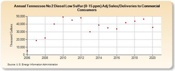 Tennessee No 2 Diesel Low Sulfur (0-15 ppm) Adj Sales/Deliveries to Commercial Consumers (Thousand Gallons)