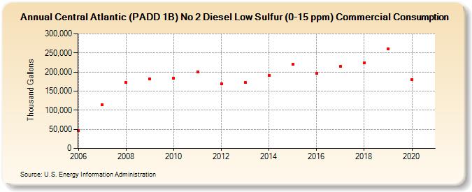 Central Atlantic (PADD 1B) No 2 Diesel Low Sulfur (0-15 ppm) Commercial Consumption (Thousand Gallons)