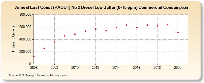 East Coast (PADD I) No 2 Diesel Low Sulfur (0-15 ppm) Commercial Consumption (Thousand Gallons)
