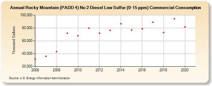 Rocky Mountain (PADD 4) No 2 Diesel Low Sulfur (0-15 ppm) Commercial Consumption (Thousand Gallons)