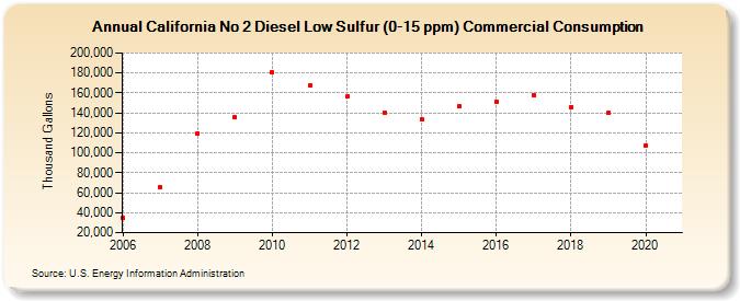 California No 2 Diesel Low Sulfur (0-15 ppm) Commercial Consumption (Thousand Gallons)