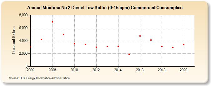 Montana No 2 Diesel Low Sulfur (0-15 ppm) Commercial Consumption (Thousand Gallons)
