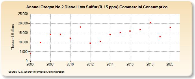 Oregon No 2 Diesel Low Sulfur (0-15 ppm) Commercial Consumption (Thousand Gallons)