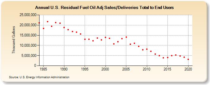 U.S. Residual Fuel Oil Adj Sales/Deliveries Total to End Users (Thousand Gallons)