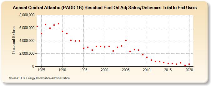 Central Atlantic (PADD 1B) Residual Fuel Oil Adj Sales/Deliveries Total to End Users (Thousand Gallons)