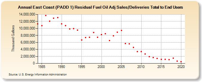 East Coast (PADD 1) Residual Fuel Oil Adj Sales/Deliveries Total to End Users (Thousand Gallons)