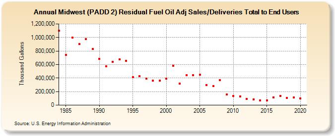 Midwest (PADD 2) Residual Fuel Oil Adj Sales/Deliveries Total to End Users (Thousand Gallons)