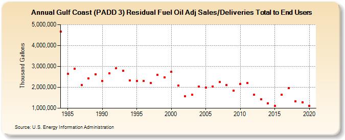 Gulf Coast (PADD 3) Residual Fuel Oil Adj Sales/Deliveries Total to End Users (Thousand Gallons)
