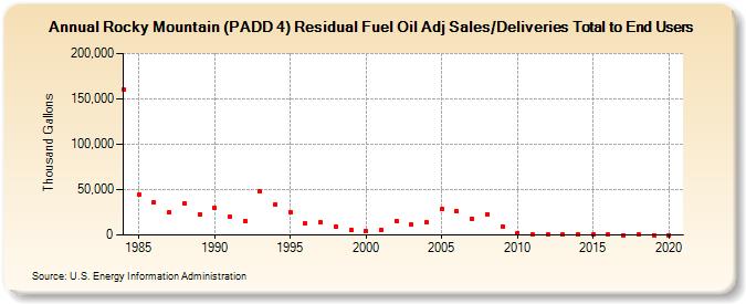 Rocky Mountain (PADD 4) Residual Fuel Oil Adj Sales/Deliveries Total to End Users (Thousand Gallons)