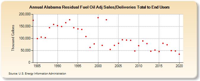 Alabama Residual Fuel Oil Adj Sales/Deliveries Total to End Users (Thousand Gallons)