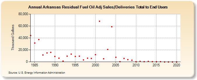 Arkansas Residual Fuel Oil Adj Sales/Deliveries Total to End Users (Thousand Gallons)