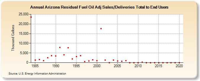 Arizona Residual Fuel Oil Adj Sales/Deliveries Total to End Users (Thousand Gallons)
