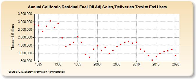 California Residual Fuel Oil Adj Sales/Deliveries Total to End Users (Thousand Gallons)