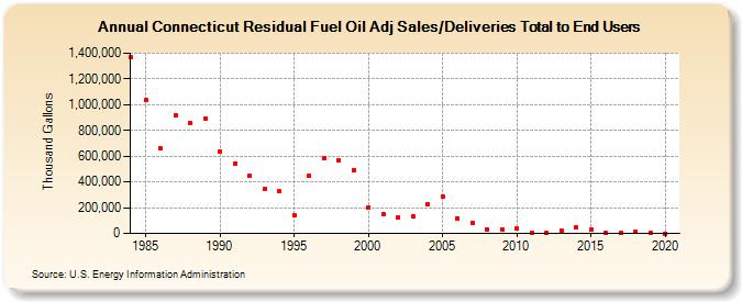Connecticut Residual Fuel Oil Adj Sales/Deliveries Total to End Users (Thousand Gallons)