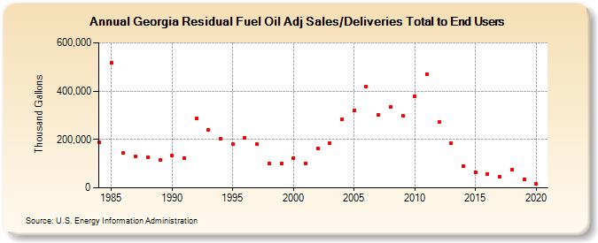 Georgia Residual Fuel Oil Adj Sales/Deliveries Total to End Users (Thousand Gallons)