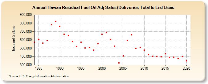 Hawaii Residual Fuel Oil Adj Sales/Deliveries Total to End Users (Thousand Gallons)