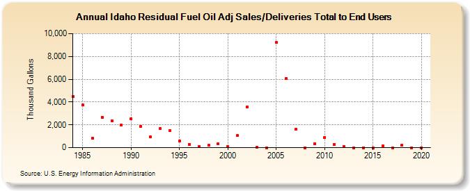 Idaho Residual Fuel Oil Adj Sales/Deliveries Total to End Users (Thousand Gallons)